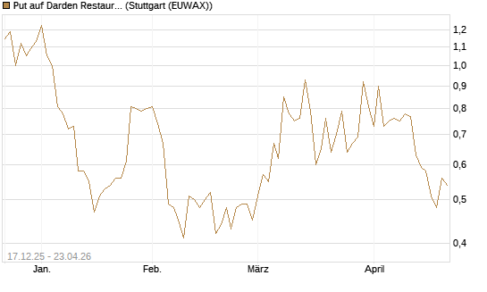 Put auf Darden Restaurants [J.P. Morgan Structured Products B.V.] Chart