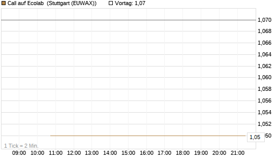 Call auf Ecolab [J.P. Morgan Structured Products B.V.] Chart