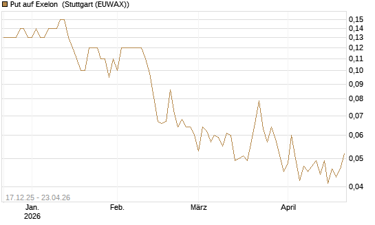 Put auf Exelon [J.P. Morgan Structured Products B.V.] Chart