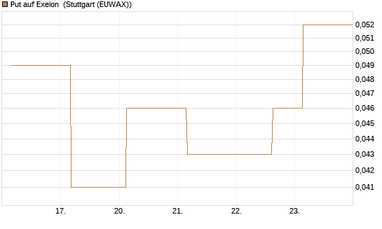 Put auf Exelon [J.P. Morgan Structured Products B.V.] Chart