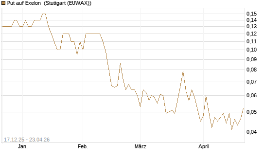 Put auf Exelon [J.P. Morgan Structured Products B.V.] Chart