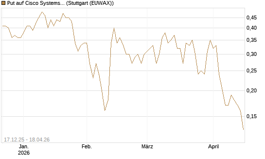 Put auf Cisco Systems [J.P. Morgan Structured Products B.V.] Chart