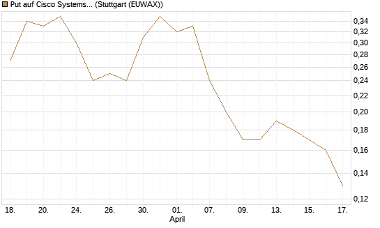 Put auf Cisco Systems [J.P. Morgan Structured Products B.V.] Chart