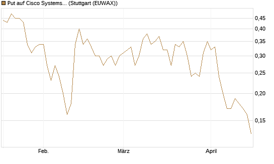Put auf Cisco Systems [J.P. Morgan Structured Products B.V.] Chart