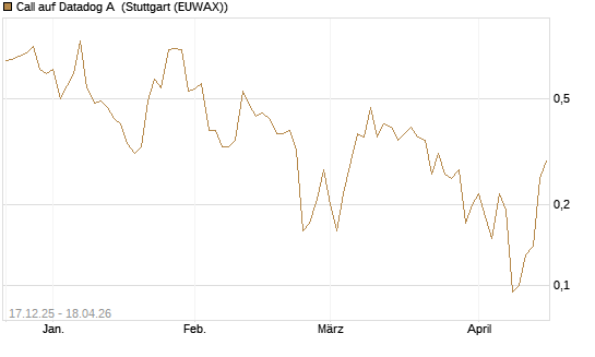 Call auf Datadog A [J.P. Morgan Structured Products B.V.] Chart