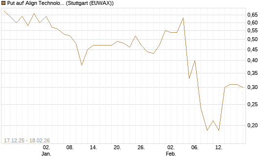Put auf Align Technology [J.P. Morgan Structured Products B.V.] Chart