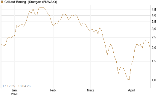 Call auf Boeing [J.P. Morgan Structured Products B.V.] Chart