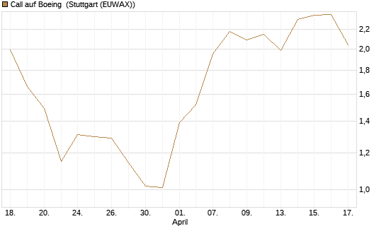 Call auf Boeing [J.P. Morgan Structured Products B.V.] Chart