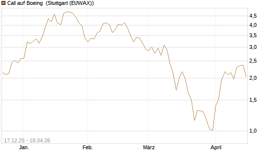 Call auf Boeing [J.P. Morgan Structured Products B.V.] Chart