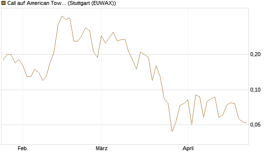 Call auf American Tower [J.P. Morgan Structured Products B.V.] Chart