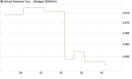 Call auf American Tower [J.P. Morgan Structured Products B.V.] Chart