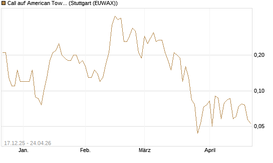 Call auf American Tower [J.P. Morgan Structured Products B.V.] Chart