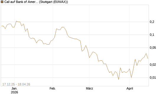 Call auf Bank of America [J.P. Morgan Structured Products B.V.] Chart