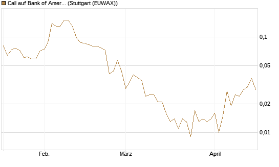 Call auf Bank of America [J.P. Morgan Structured Products B.V.] Chart
