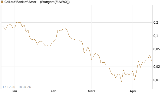 Call auf Bank of America [J.P. Morgan Structured Products B.V.] Chart