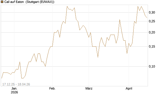 Call auf Eaton [J.P. Morgan Structured Products B.V.] Chart