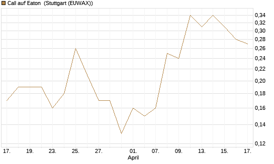 Call auf Eaton [J.P. Morgan Structured Products B.V.] Chart