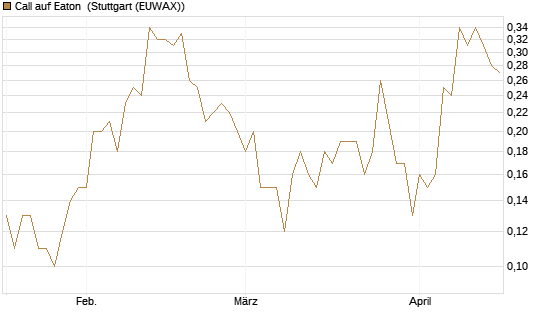 Call auf Eaton [J.P. Morgan Structured Products B.V.] Chart
