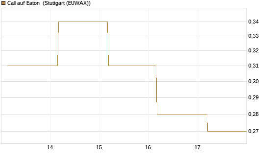 Call auf Eaton [J.P. Morgan Structured Products B.V.] Chart