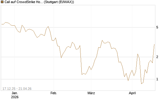 Call auf CrowdStrike Holdings Inc [J.P. Morgan Structured Products B.V.] Chart