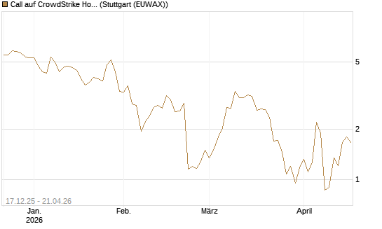 Call auf CrowdStrike Holdings Inc [J.P. Morgan Structured Products B.V.] Chart