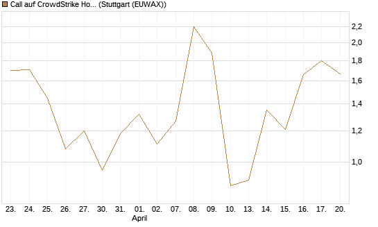 Call auf CrowdStrike Holdings Inc [J.P. Morgan Structured Products B.V.] Chart