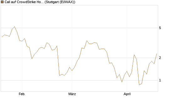 Call auf CrowdStrike Holdings Inc [J.P. Morgan Structured Products B.V.] Chart