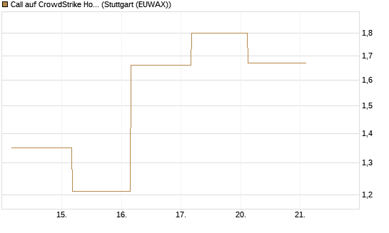 Call auf CrowdStrike Holdings Inc [J.P. Morgan Structured Products B.V.] Chart