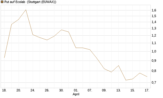 Put auf Ecolab [J.P. Morgan Structured Products B.V.] Chart