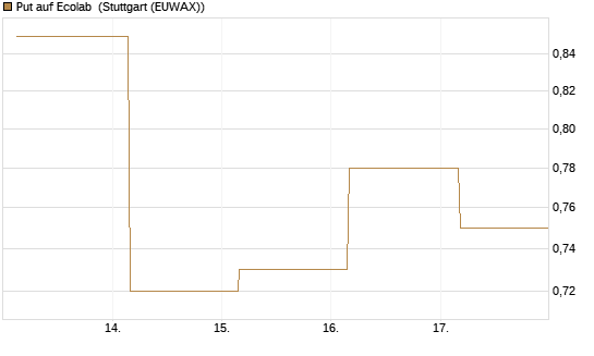 Put auf Ecolab [J.P. Morgan Structured Products B.V.] Chart