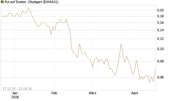 Put auf Exelon [J.P. Morgan Structured Products B.V.] Chart