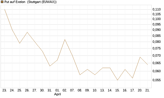 Put auf Exelon [J.P. Morgan Structured Products B.V.] Chart