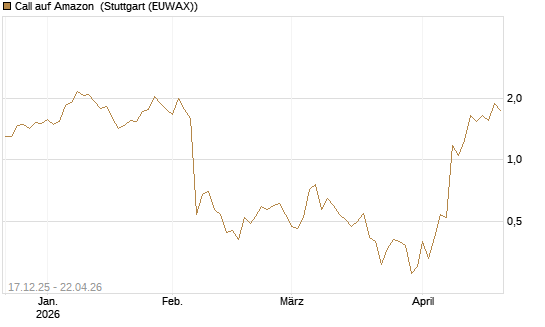 Call auf Amazon [J.P. Morgan Structured Products B.V.] Chart