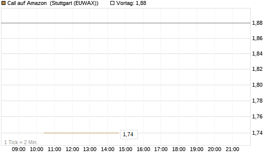 Call auf Amazon [J.P. Morgan Structured Products B.V.] Chart