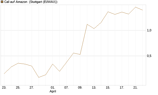 Call auf Amazon [J.P. Morgan Structured Products B.V.] Chart