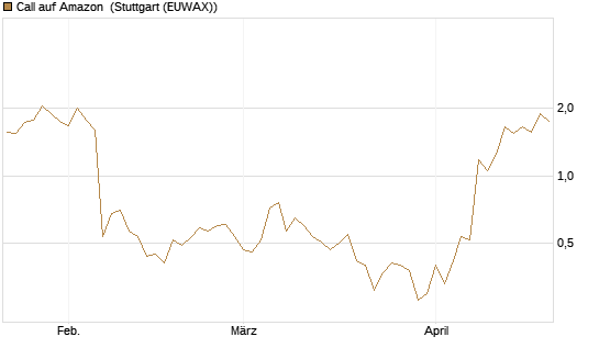 Call auf Amazon [J.P. Morgan Structured Products B.V.] Chart
