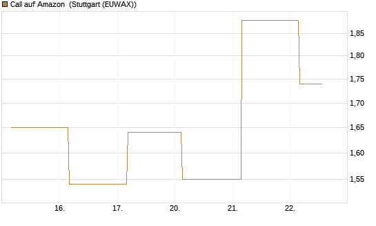 Call auf Amazon [J.P. Morgan Structured Products B.V.] Chart