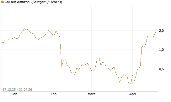 Call auf Amazon [J.P. Morgan Structured Products B.V.] Chart