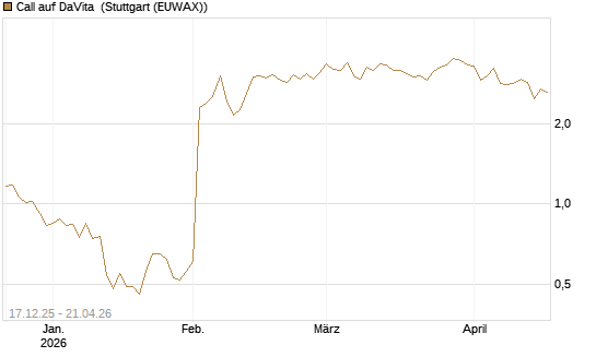 Call auf DaVita [J.P. Morgan Structured Products B.V.] Chart