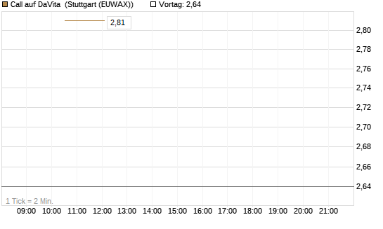 Call auf DaVita [J.P. Morgan Structured Products B.V.] Chart