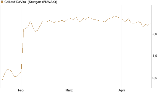 Call auf DaVita [J.P. Morgan Structured Products B.V.] Chart