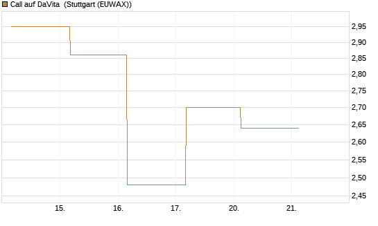 Call auf DaVita [J.P. Morgan Structured Products B.V.] Chart