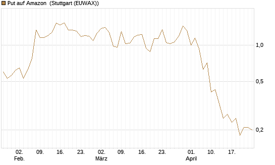 Put auf Amazon [J.P. Morgan Structured Products B.V.] Chart