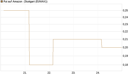 Put auf Amazon [J.P. Morgan Structured Products B.V.] Chart