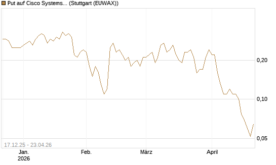 Put auf Cisco Systems [J.P. Morgan Structured Products B.V.] Chart