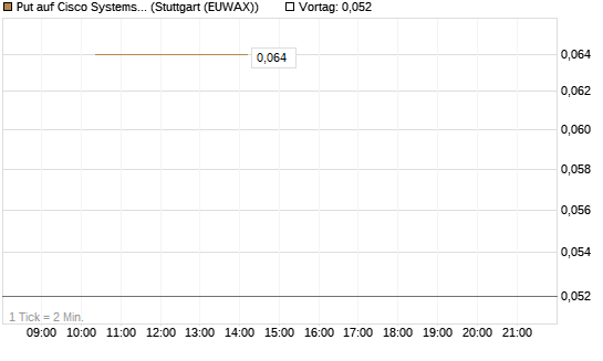 Put auf Cisco Systems [J.P. Morgan Structured Products B.V.] Chart