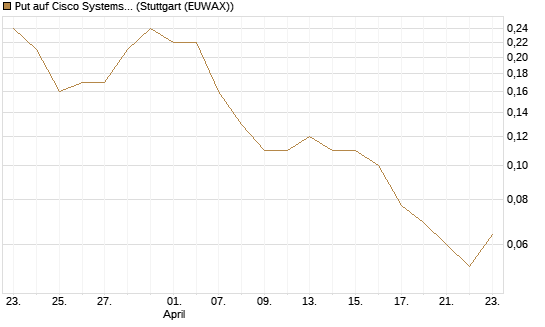 Put auf Cisco Systems [J.P. Morgan Structured Products B.V.] Chart