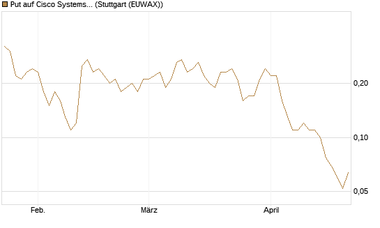 Put auf Cisco Systems [J.P. Morgan Structured Products B.V.] Chart