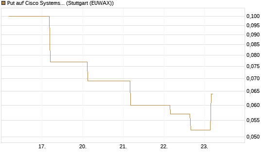 Put auf Cisco Systems [J.P. Morgan Structured Products B.V.] Chart