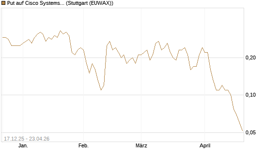 Put auf Cisco Systems [J.P. Morgan Structured Products B.V.] Chart